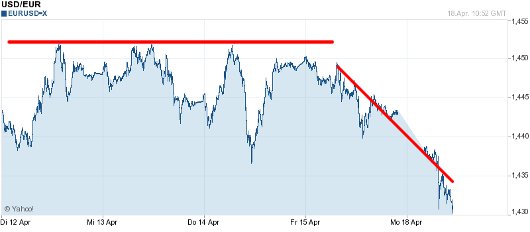 EUR/USD letzte 5 Tage KW 16/2011