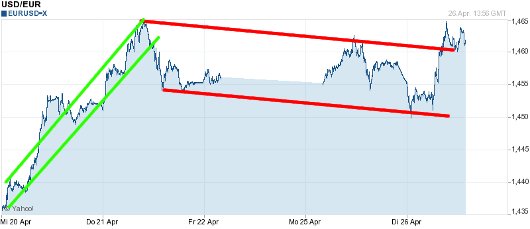 EUR/USD letzte 5 Tage KW 17/2011