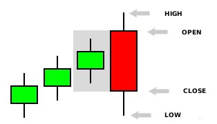 Bearish-Engulfing-Pattern