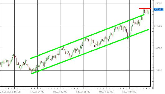 EUR/USD letzte 3 Monate KW 18/2011