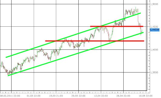 EUR/USD letzte 3 Monate KW 19/2011