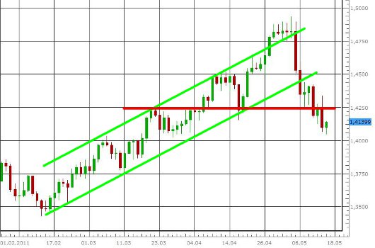 EUR/USD letzte 3 Monate KW 20/2011