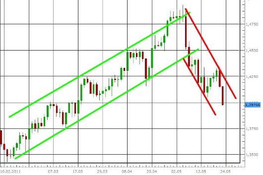 EUR/USD letzte 3 Monate KW 21/2011