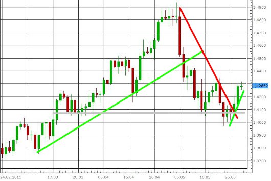 EUR/USD letzte 3 Monate KW 22/2011