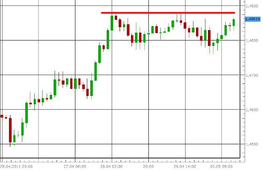 EUR/USD letzte 5 Tage KW 18/2011