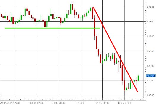 EUR/USD letzte 5 Tage KW 19/2011