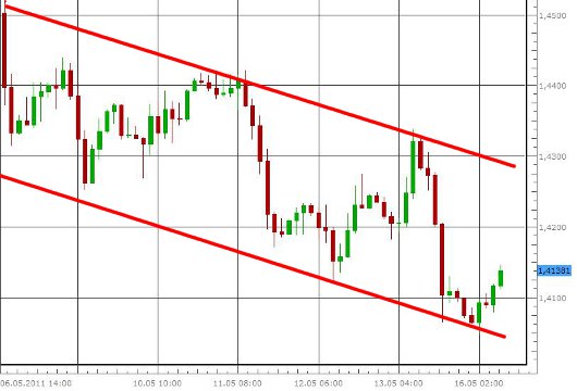 EUR/USD letzte 5 Tage KW 20/2011