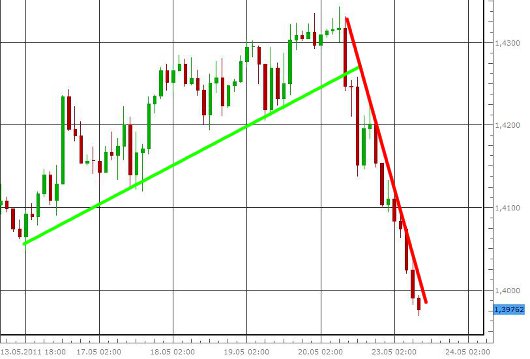 EUR/USD letzte 5 Tage KW 21/2011