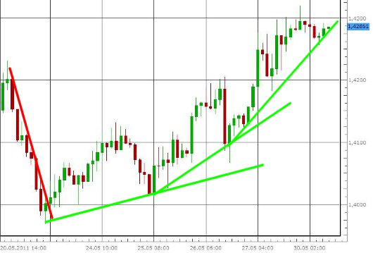 EUR/USD letzte 5 Tage KW 22/2011