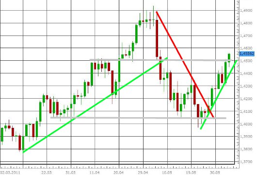 EUR/USD letzte 3 Monate KW 23/2011