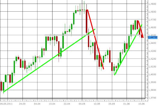 EUR/USD letzte 3 Monate KW 24/2011