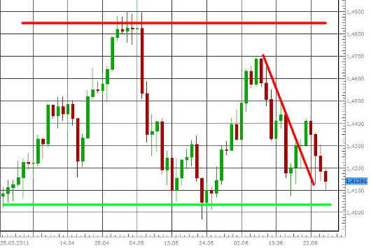 EUR/USD letzte 3 Monate KW 26/2011