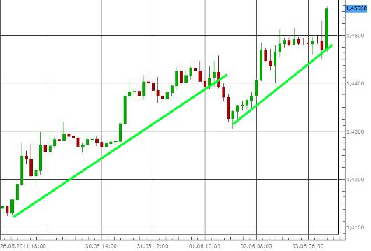 EUR/USD letzte 5 Tage KW 23/2011