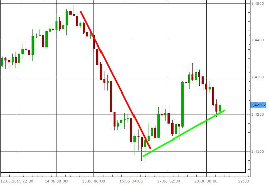 EUR/USD letzte 5 Tage KW 25/2011