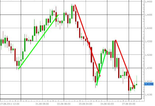 EUR/USD letzte 5 Tage KW 26/2011