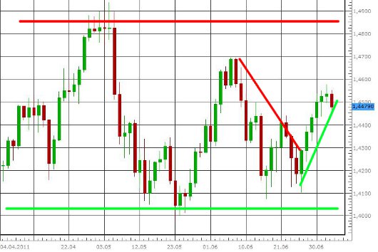 EUR/USD letzte 3 Monate KW 27/2011