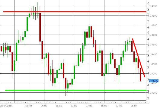 EUR/USD letzte 3 Monate KW 28/2011