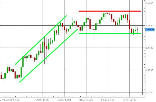 EUR/USD letzte 5 Tage KW 27/2011