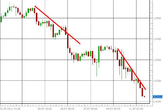 EUR/USD letzte 5 Tage KW 28/2011