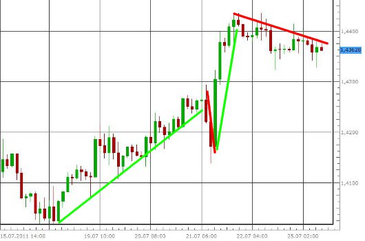 EUR/USD letzte 5 Tage KW 30/2011