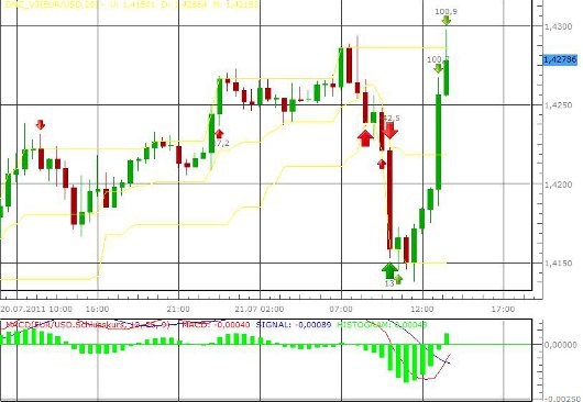 Verlauf des EUR/USD beim Euro-Sondergipfel