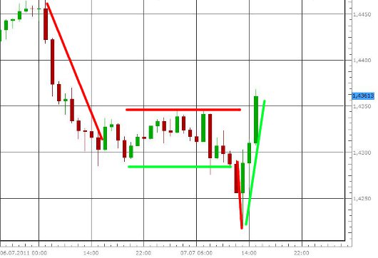 EUR/USD nach der EZB-Zinsentscheidung