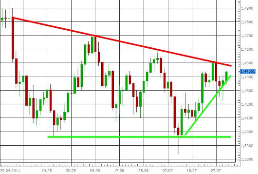 EUR/USD letzte 3 Monate KW 31/2011