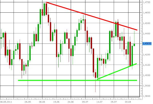 EUR/USD letzte 3 Monate KW 32/2011