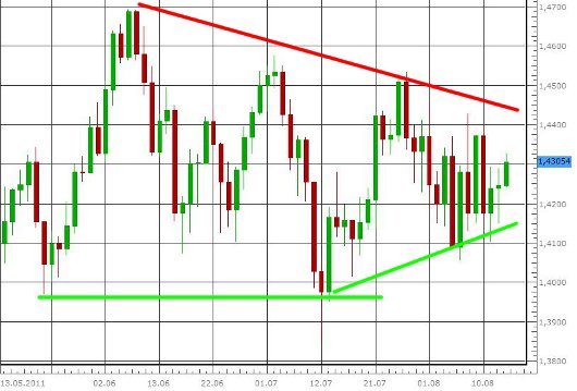 EUR/USD letzte 3 Monate KW 33/2011