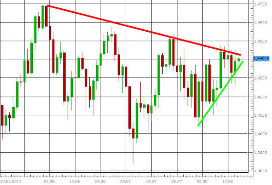 EUR/USD letzte 3 Monate KW 34/2011