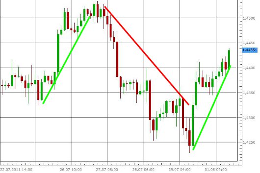 EUR/USD letzte 5 Tage KW 31/2011