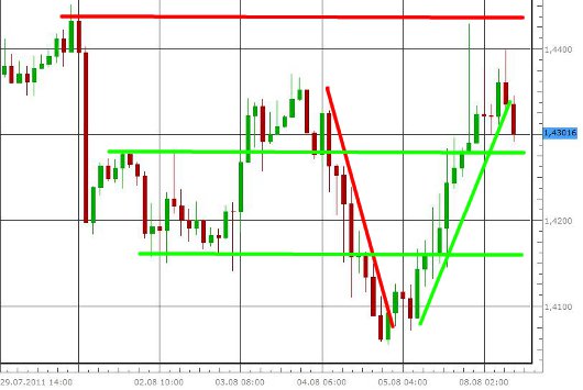 EUR/USD letzte 5 Tage KW 32/2011