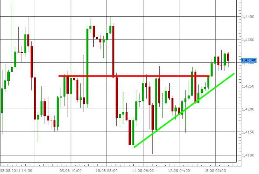 EUR/USD letzte 5 Tage KW 33/2011