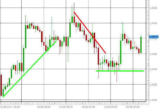 EUR/USD letzte 5 Tage KW 34/2011