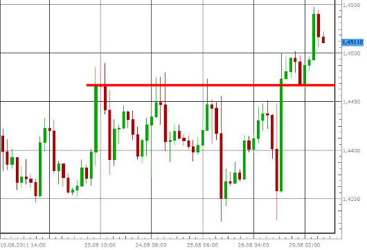 EUR/USD letzte 5 Tage KW 35/2011