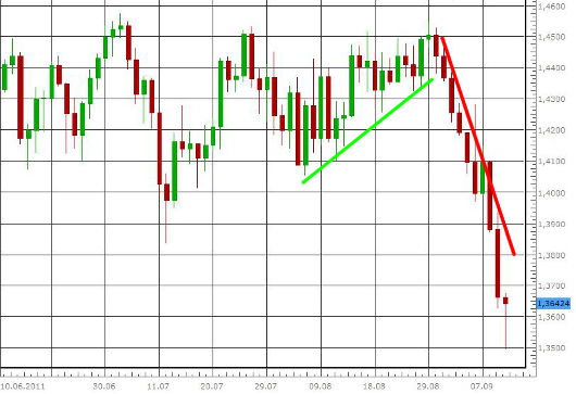 EUR/USD letzte 3 Monate KW 37/2011