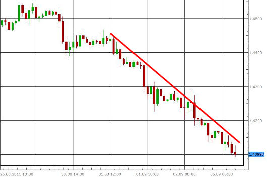 EUR/USD letzte 5 Tage KW 36/2011