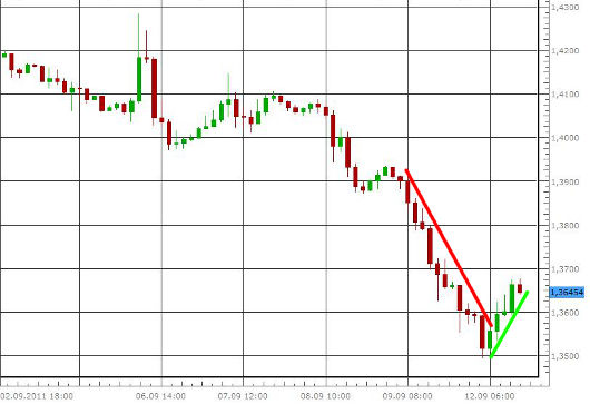 EUR/USD letzte 5 Tage KW 37/2011