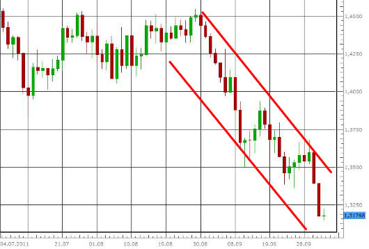 EUR/USD letzte 3 Monate KW 40/2011