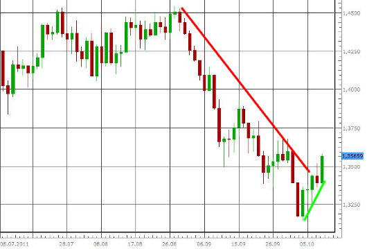 EUR/USD letzte 3 Monate KW 41/2011