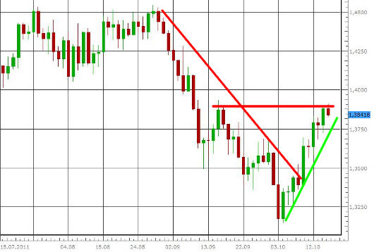 EUR/USD letzte 3 Monate KW 42/2011