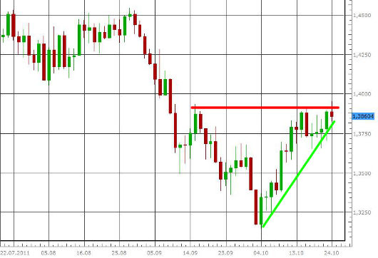 EUR/USD letzte 3 Monate KW 43/2011