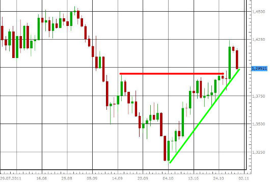 EUR/USD letzte 3 Monate KW 44/2011