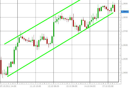 EUR/USD letzte 5 Tage KW 42/2011