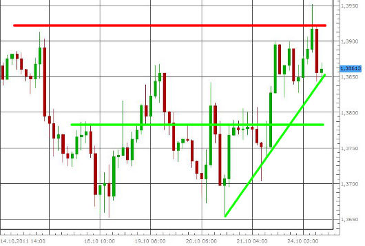 EUR/USD letzte 5 Tage KW 43/2011