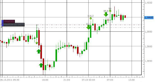 FXCM Contest: Chart v​om 27.10.2011