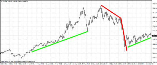 Gold-Chart KW 42/2011