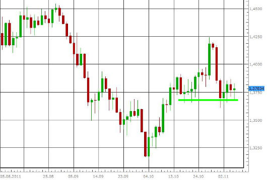 EUR/USD letzte 3 Monate KW 45/2011