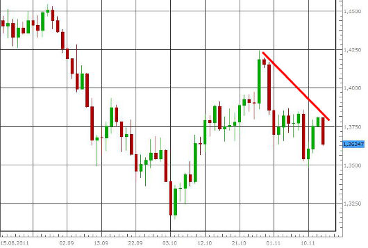 EUR/USD letzte 3 Monate KW 46/2011