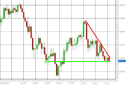 EUR/USD letzte 3 Monate KW 47/2011